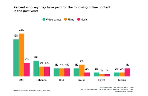 Paying for content in the Middle East